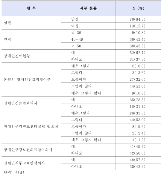 일부 대도시 치과의사의 장애인 치과진료 및 장애인구강진료센터에 대한 인식