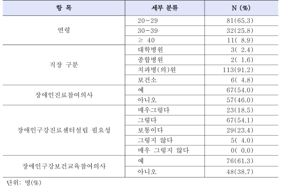 일부 대도시 치위생사의 장애인 치과진료 및 장애인구강진료센터에 대한 인식