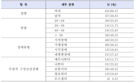 일부 대도시 장애인의 치과진료 및 장애인구강진료센터에 대한 인식