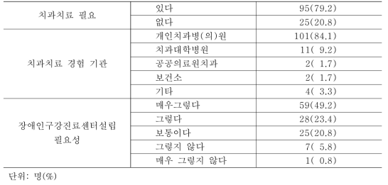 (계속) 일부 대도시 장애인의 치과진료 및 장애인구강진료센터에 대한 인식