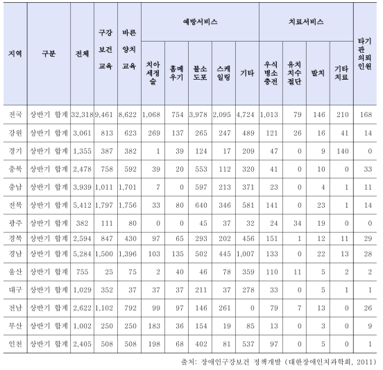 2011년도 상반기 특수학교 구강보건실 구강보건사업내용별 대상자 분포 단위: 명