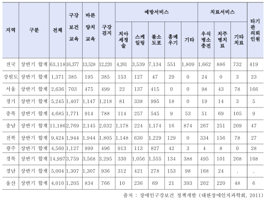 2011년도 상반기 보건소 구강보건사업내용별 대상자 분포 단위: 명