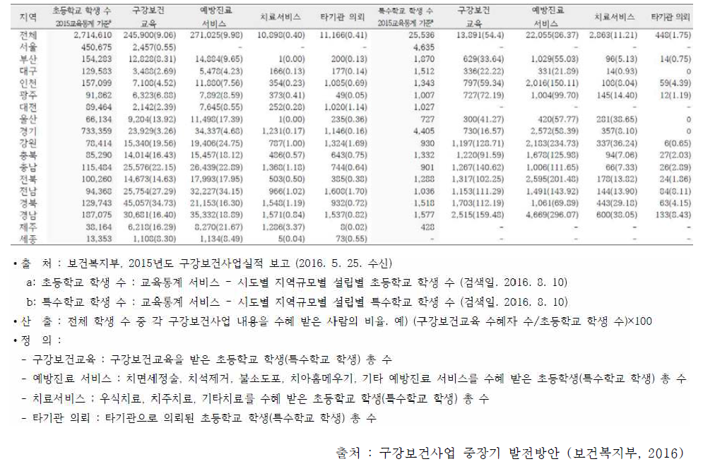 2014년 구강보건사업 현황(지역보건의료정보시스템(PHIS)) : 초등학교, 특수학교 구강보건실 운영 단위: 명(%)