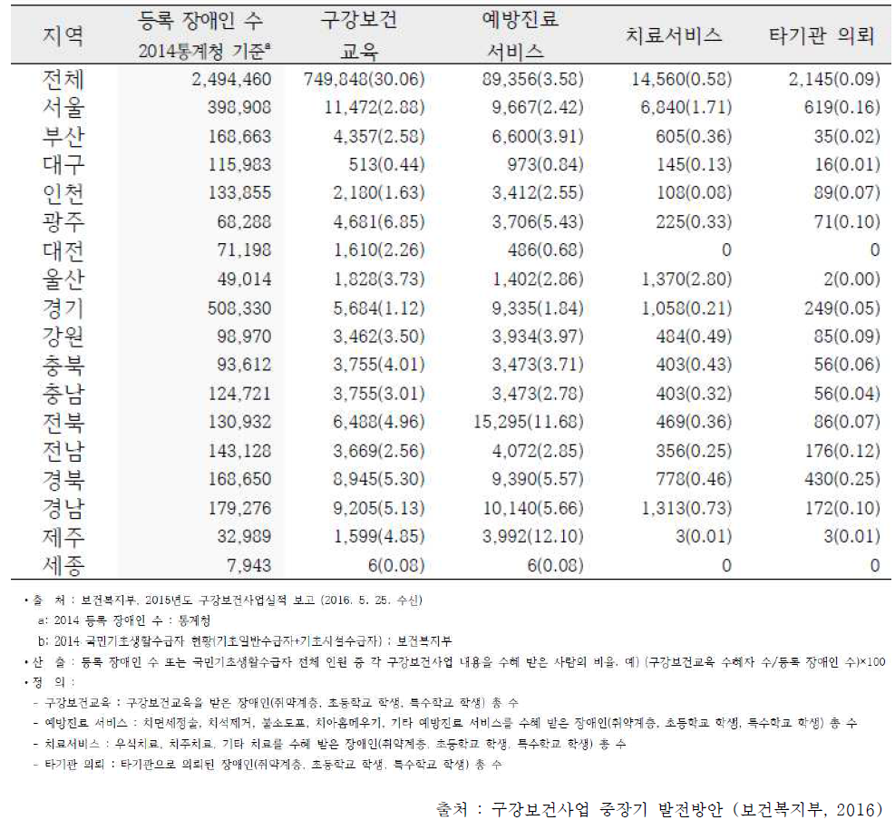 2015년 구강보건사업 현황(지역보건의료정보시스템(PHIS)) : 장애인구강보건사업 단위: 명(%)