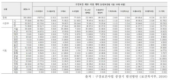 제6기 지역보건의료계획: 세부사업 계획 현황 단위: 개(%)