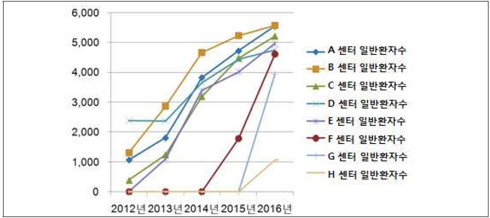 권역장애인구강진료센터 일반 환자 연도별 진료 현황 * 센터명은 무작위로 부여함