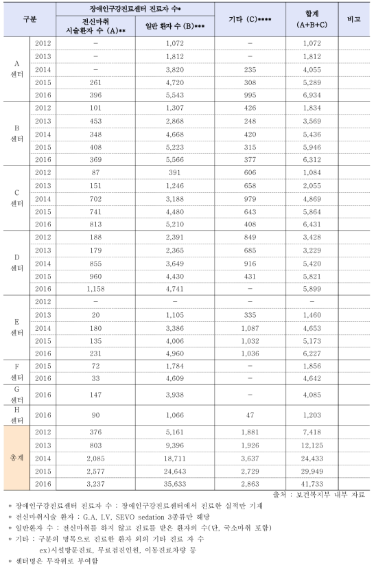 권역장애인구강진료센터 연도별 진료현황