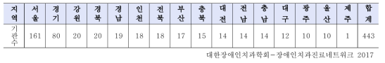 지역별 장애인진료를 수행하는 기관현황 (단위: 명)