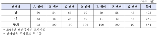 권역센터 이용자 요구도 조사에 참여한 대상자 남녀 분포