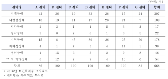 권역센터 이용자 요구도 조사에 참여한 대상자 장애 유형