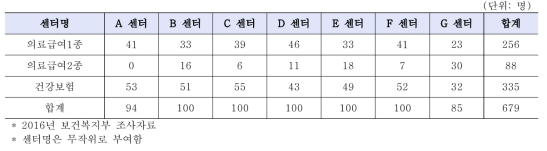 권역센터 이용자 요구도 조사에 참여한 대상자 의료 보장 형태