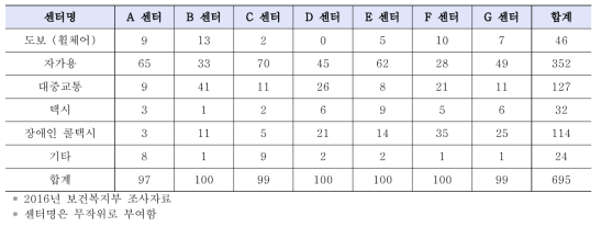 권역센터 내원 시 교통수단 (단위: 명)