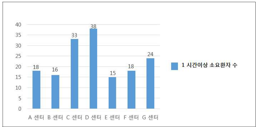 권역 장애인구강진료센터별 센터방문 소요시간