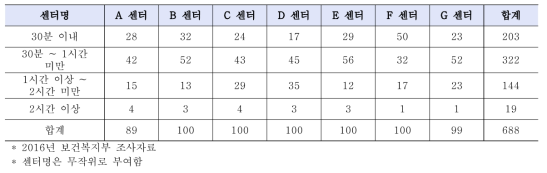 권역센터 내원 시 소요시간 (단위: 명)