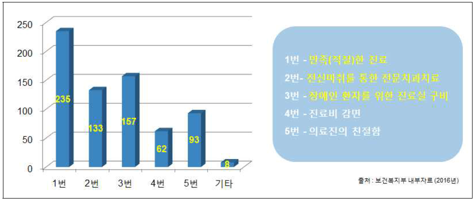 권역장애인구강진료센터 이용자 만족 항목 현황