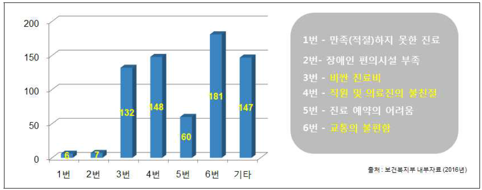 권역장애인구강진료센터 이용자 불만족 항목 현황