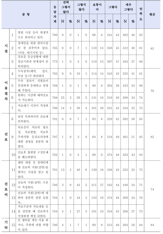 권역장애인구강진료센터 이용자 만족도