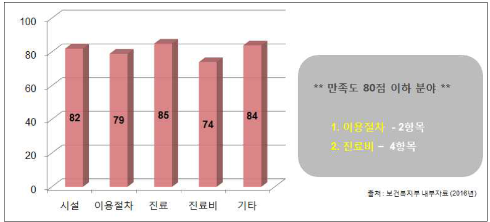 권역장애인구강진료센터 분야별 만족도 평가