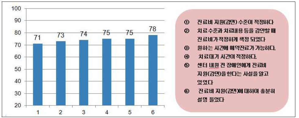 권역장애인구강진료센터 분야별 만족도 평가 (만족도 하위 항목 (80점 이하))