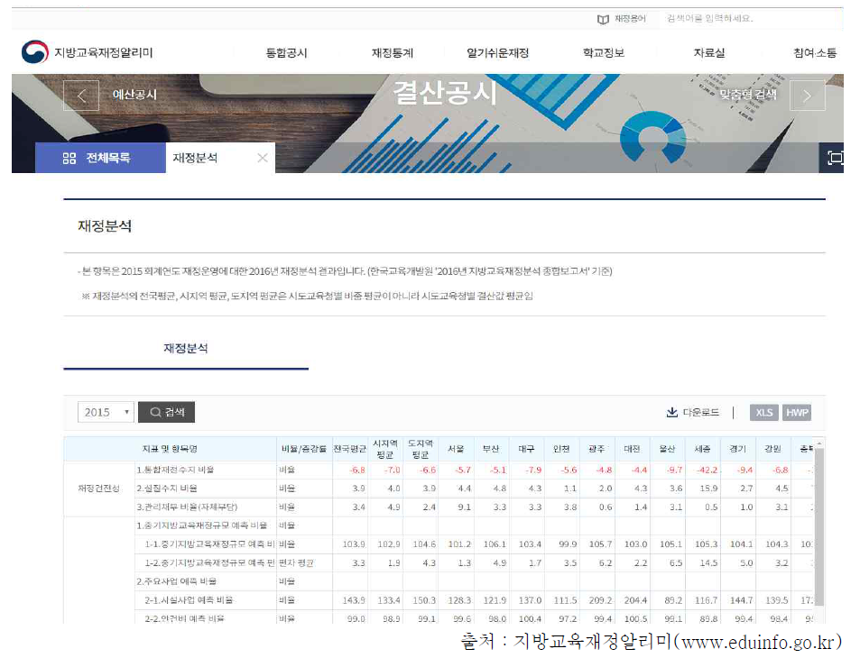 지방교육재정알리미 재정분석 결과 공개