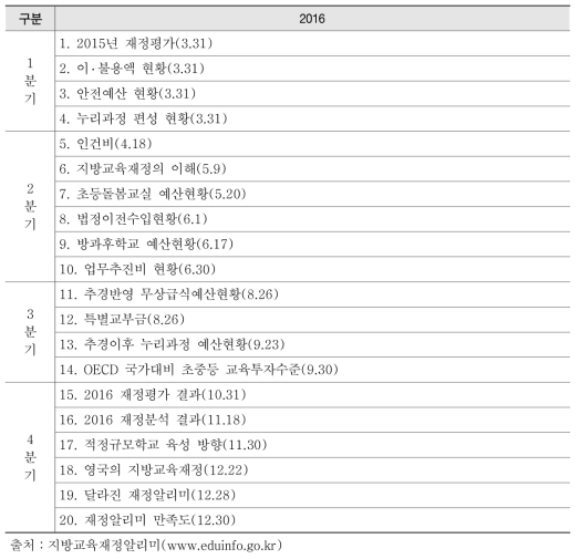 지방교육재정알리미에 공개된 최신분석 주제(2016)