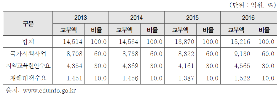 연도별 특별교부금 현황