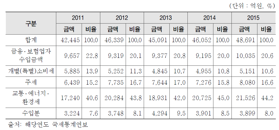 연도별 국세 교육세 징수 현황