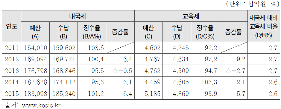 연도별 내국세 및 교육세 현황