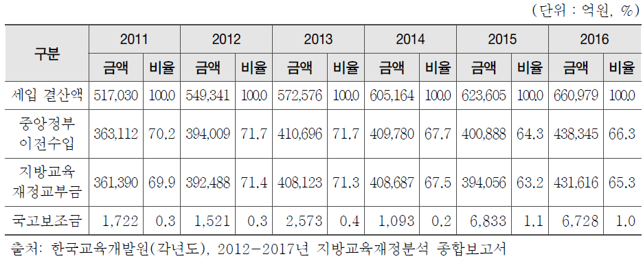시 ․ 도교육비특별회계 세입 및 국고보조금 현황(2011~2016)