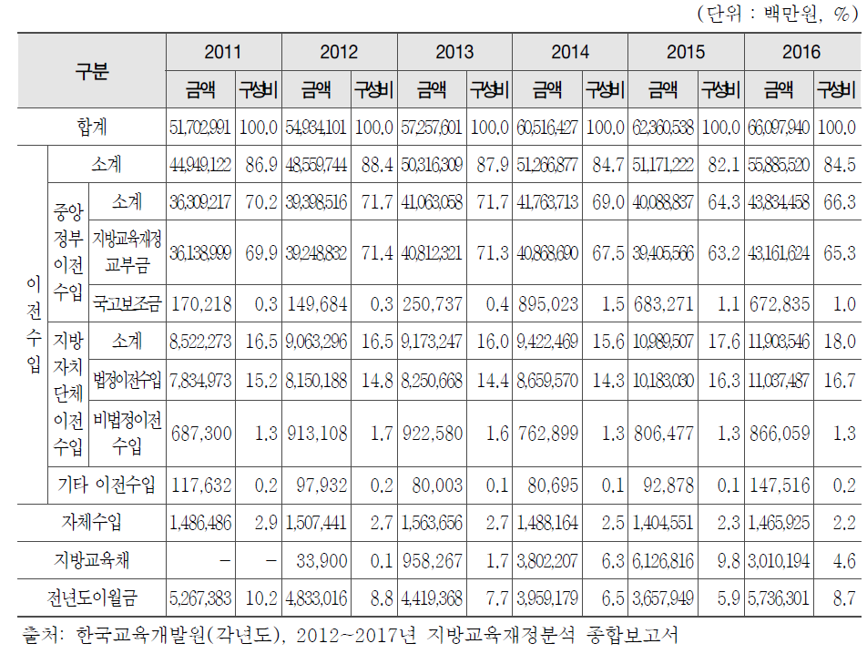 시 ․ 도교육비특별회계 세입 결산(2011~2016)
