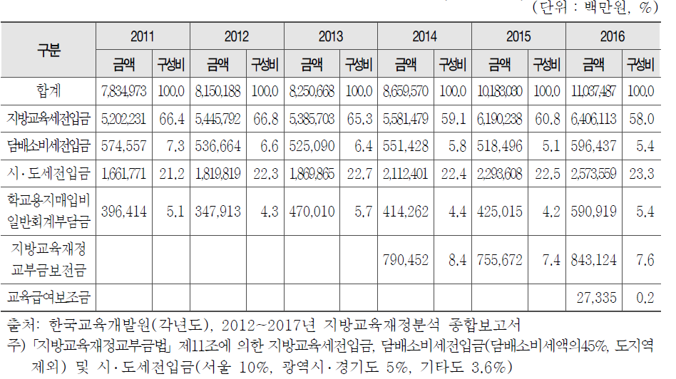 지방자치단체 법정이전수입 현황(2011~2016)