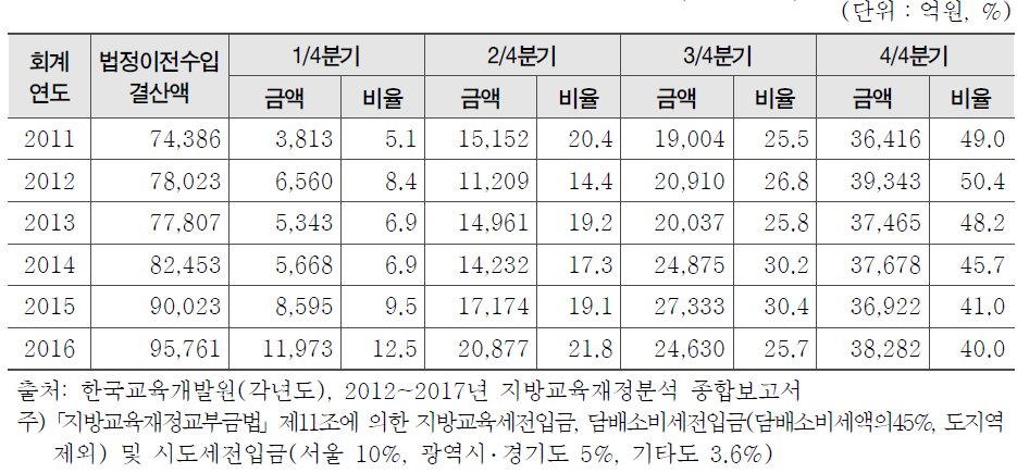 법정이전수입 분기별 전입 비율(2011-2016)