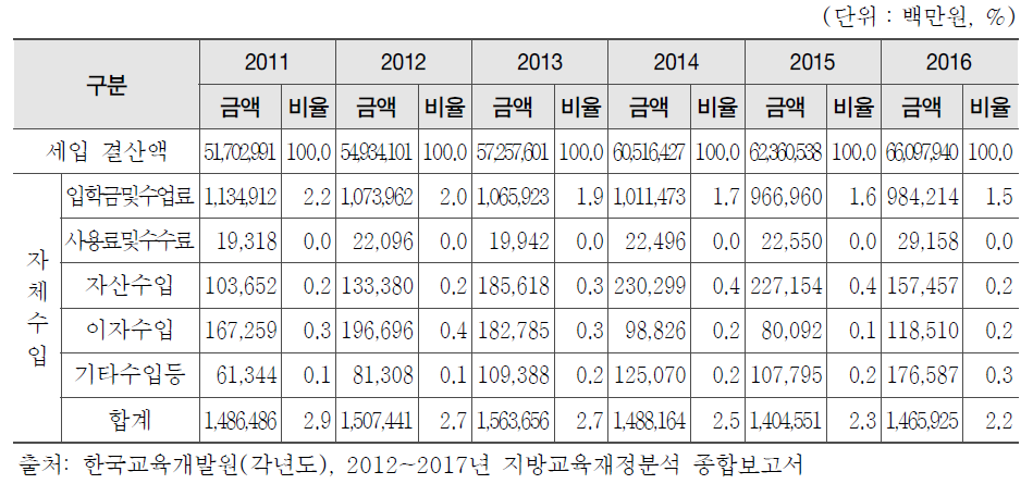 시 ․ 도교육비특별회계 자체수입 현황(2011~2016)