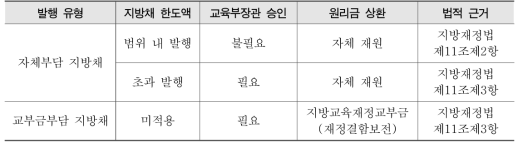 지방교육채의 구분