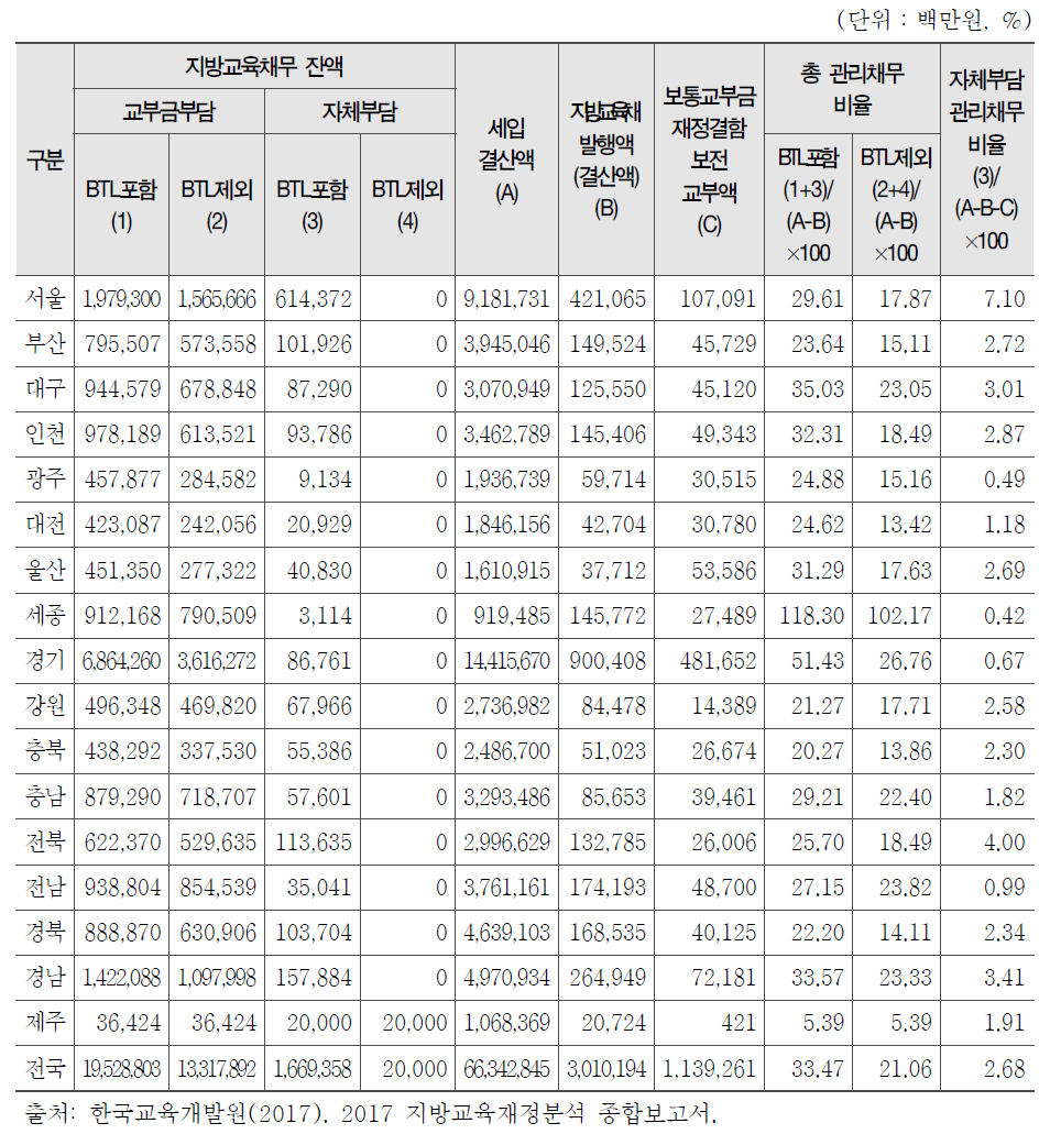 2016회계연도 시 ․ 도별 관리채무 비율 현황