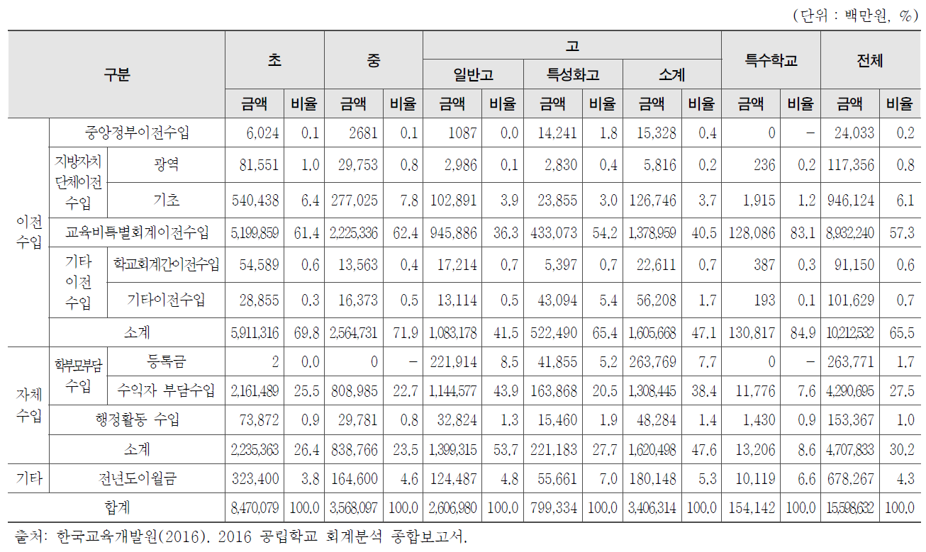 2015년 학교회계 재원별 세입 결산 현황