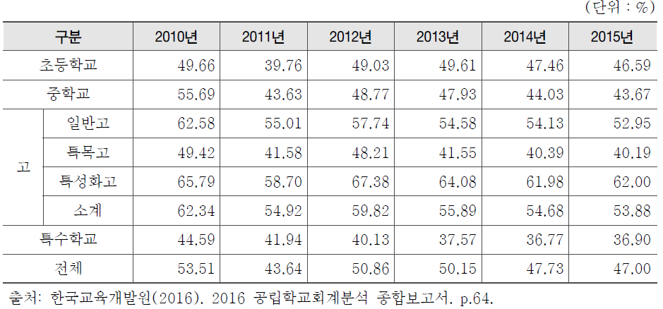 학교급별 목적사업비 비율 변화