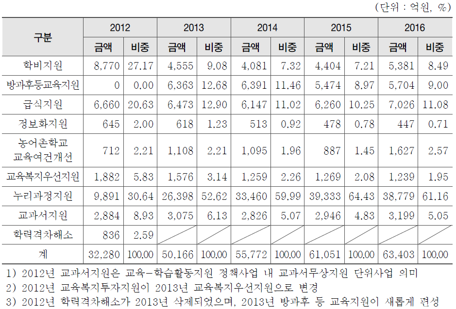 교육복지지원 정책사업 결산 사업별 내역