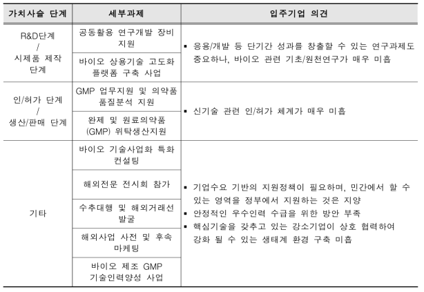 가치사슬 단계별 지원에 따른 입주기업 의견(대전)