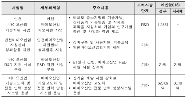 인천송도바이오단지 주요 지원 사업