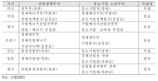 주요 국가의 산업정책 부처와 중소기업 소관 부처간 관계