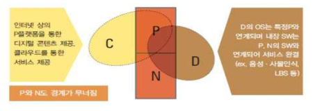 ICT 패러다임의 변화와 C-P-N-D 자료 : KISDI 프리미엄 리포트 12-06(2012. 6)