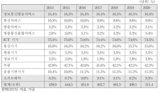 정보통신분야의 구성 항목별 비중 및 전망(2016-2020)