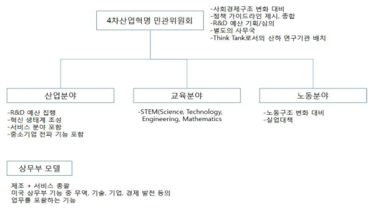 4차산업혁명에 대비하는 미래 정부조직 제안 개요