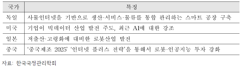 주요국의 4차산업혁명에 대한 대응 정책