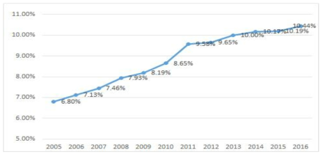 정보통신산업의 GDP 비중 자료: 한국은행 경제통계시스템