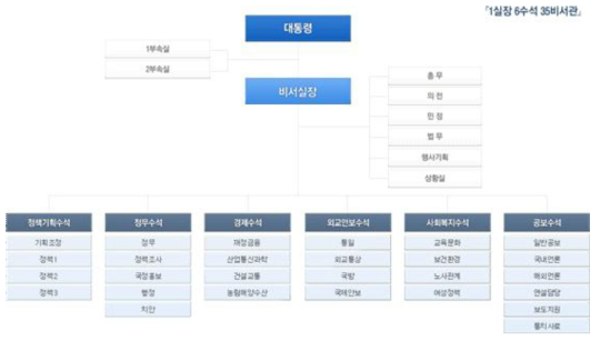 김대중 정부의 청와대 조직