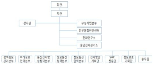 정보통신부 조직도