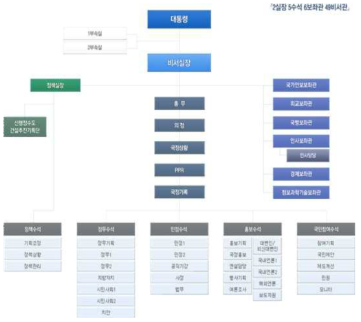 노무현 대통령 비서실 조직도(03.2.25)