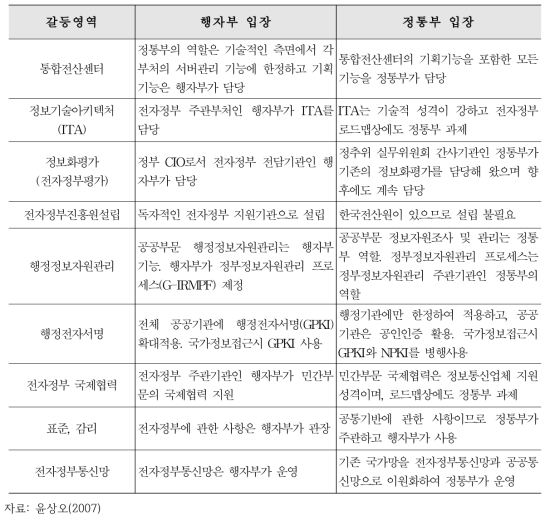 노무현 정부 당시 전자정부 세부 갈등영역 요약